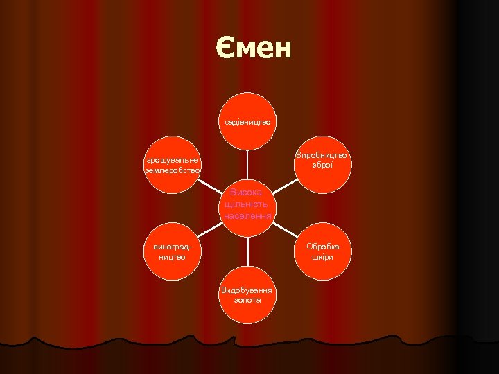 Ємен садівництво Виробництво зброї зрошувальне землеробство Висока щільність населення виноградництво Обробка шкіри Видобування золота