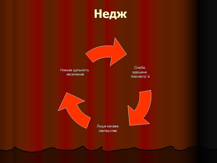 Недж Слабо зрошене плоскогір`я Низька щільність населення Лише кочове скотарство 