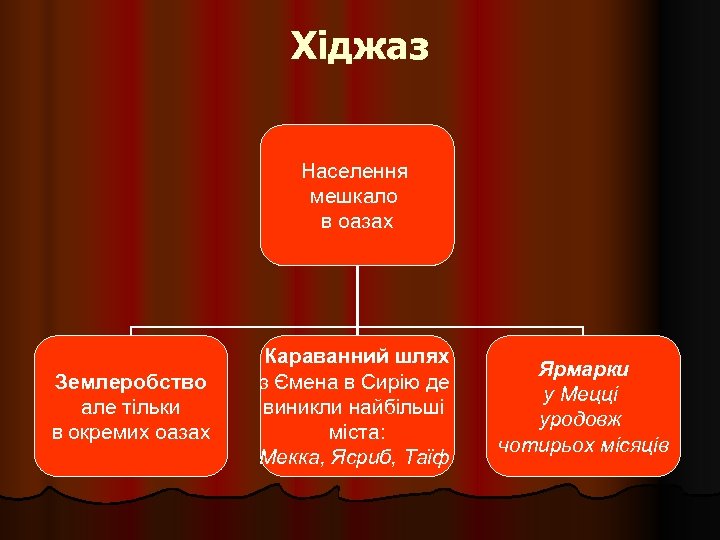 Хіджаз Населення мешкало в оазах Землеробство але тільки в окремих оазах Караванний шлях з
