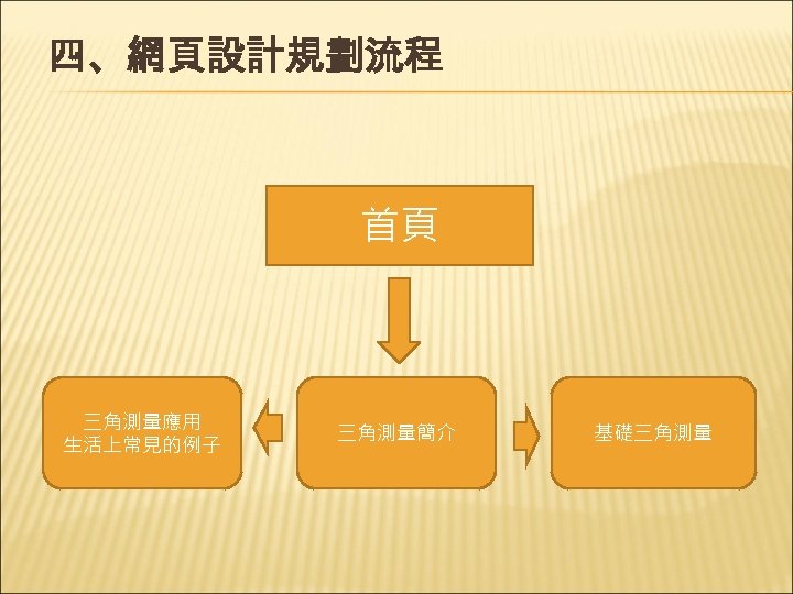 四、網頁設計規劃流程 首頁 三角測量應用 生活上常見的例子 三角測量簡介 基礎三角測量 