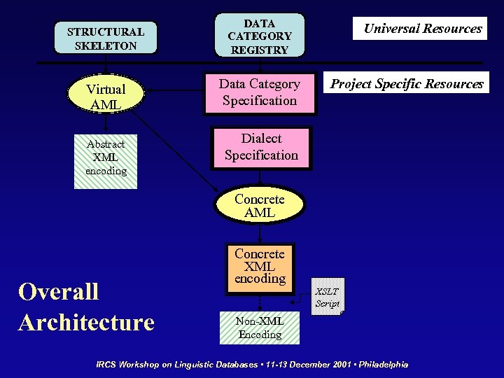 STRUCTURAL SKELETON DATA CATEGORY REGISTRY Virtual AML Data Category Specification Abstract XML encoding Universal