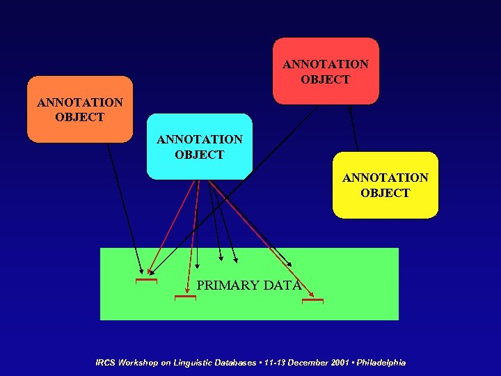 ANNOTATION OBJECT [ PRIMARY DATA [ [ IRCS Workshop on Linguistic Databases • 11