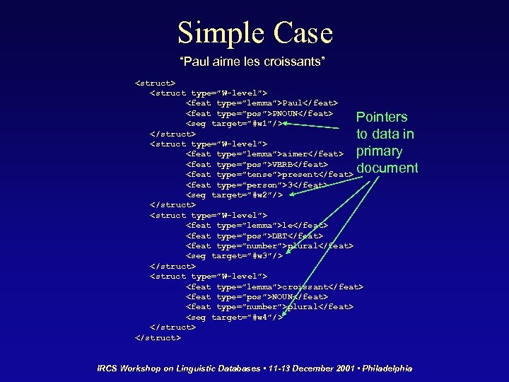 Simple Case “Paul aime les croissants” <struct> <struct type=”W-level”> <feat type=”lemma”>Paul</feat> <feat type=”pos”>PNOUN</feat> <seg