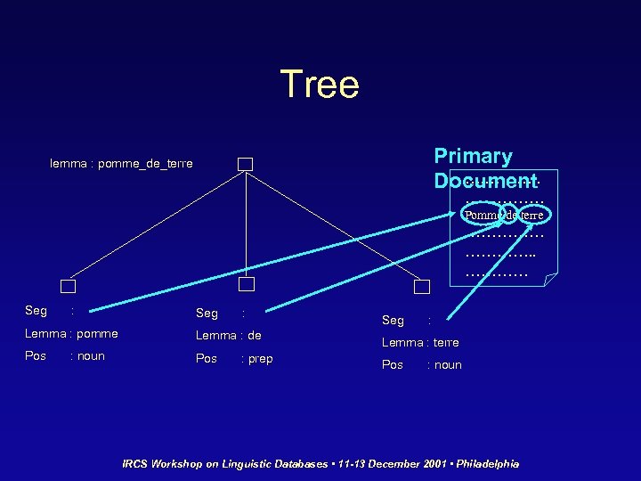 Tree Primary …. ………. . Document lemma : pomme_de_terre …………… Pomme de terre …………….