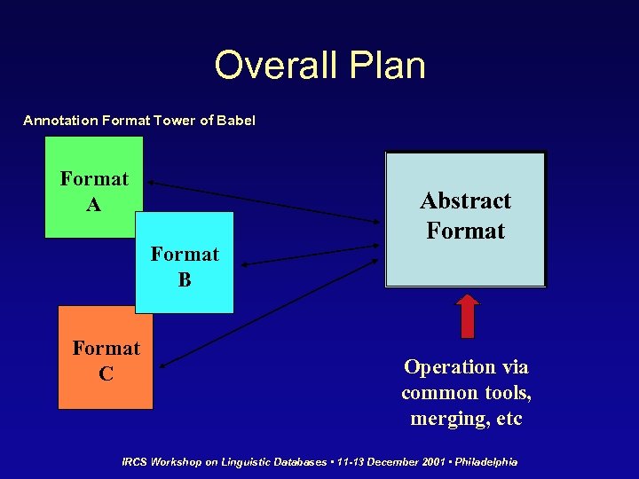 Overall Plan Annotation Format Tower of Babel Format A Format B Format C Abstract