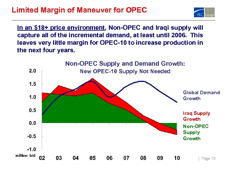 Limited Margin of Maneuver for OPEC In an $18+ price environment, Non-OPEC and Iraqi