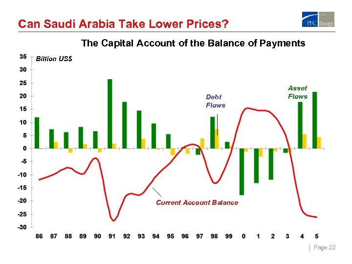 Can Saudi Arabia Take Lower Prices? The Capital Account of the Balance of Payments