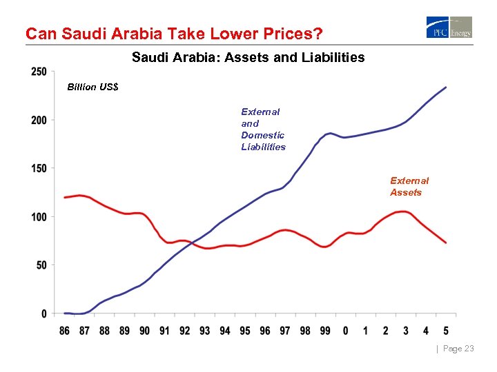 Can Saudi Arabia Take Lower Prices? Saudi Arabia: Assets and Liabilities Billion US$ External