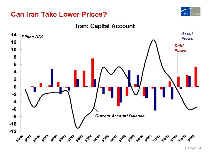 Can Iran Take Lower Prices? Iran: Capital Account Asset Flows Billion US$ Debt Flows
