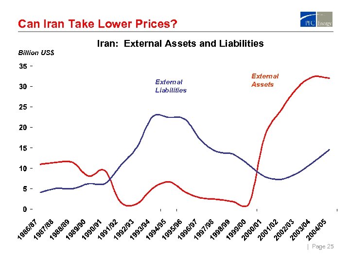 Can Iran Take Lower Prices? Iran: External Assets and Liabilities Billion US$ External Liabilities