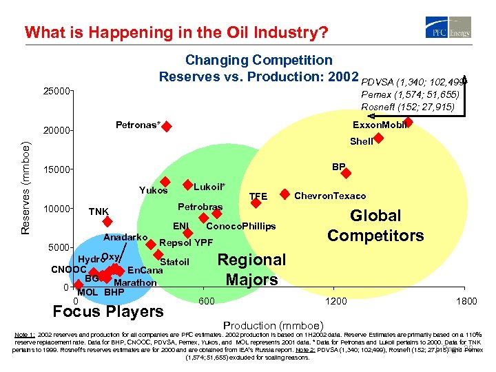 What is Happening in the Oil Industry? Changing Competition Reserves vs. Production: 2002 PDVSA