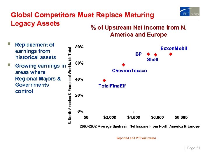 Global Competitors Must Replace Maturing Legacy Assets § Replacement of earnings from historical assets