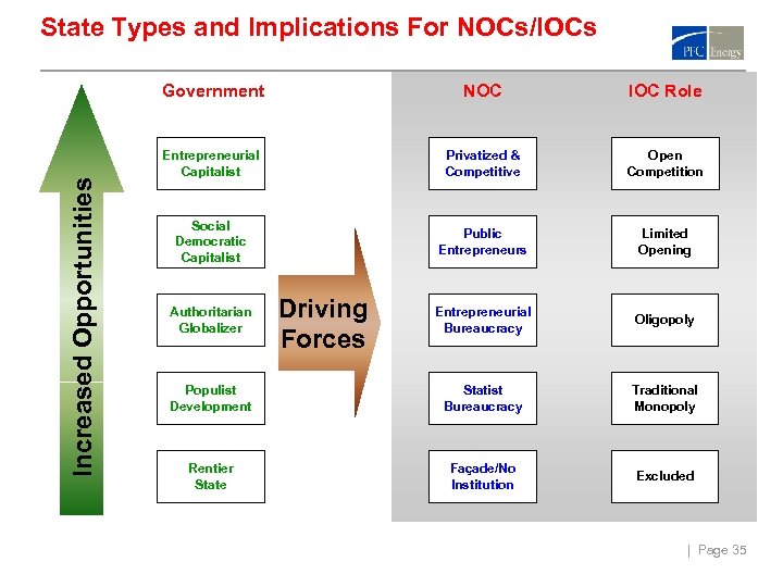 State Types and Implications For NOCs/IOCs Increased Opportunities Government NOC IOC Role Entrepreneurial Capitalist