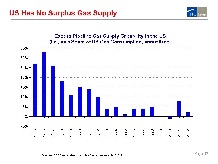 US Has No Surplus Gas Supply Excess Pipeline Gas Supply Capability in the US