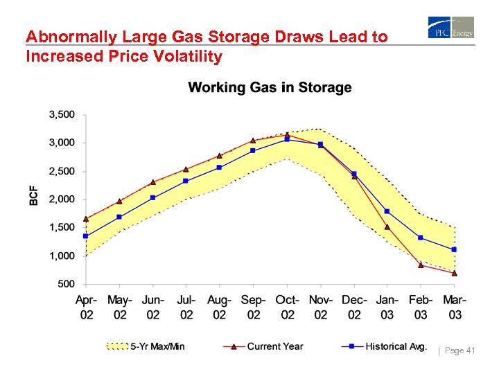 Abnormally Large Gas Storage Draws Lead to Increased Price Volatility | Page 41 