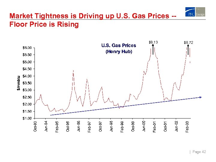 Market Tightness is Driving up U. S. Gas Prices -Floor Price is Rising $9.