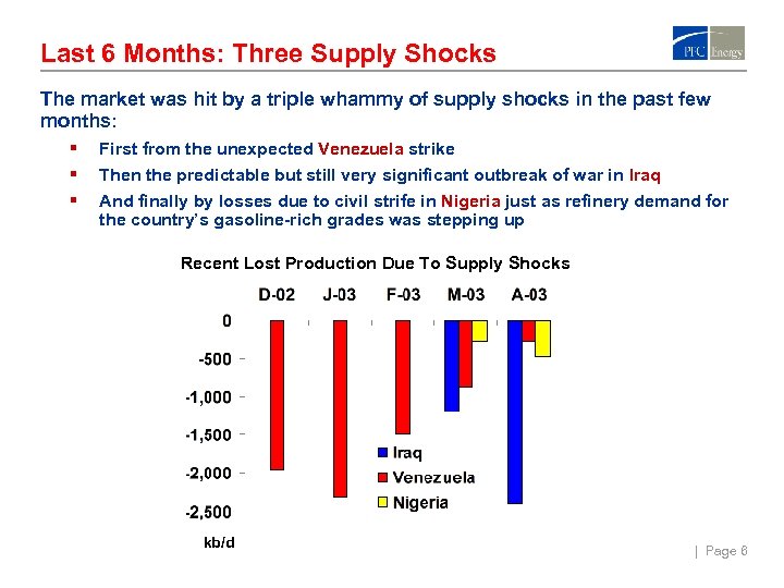Last 6 Months: Three Supply Shocks The market was hit by a triple whammy