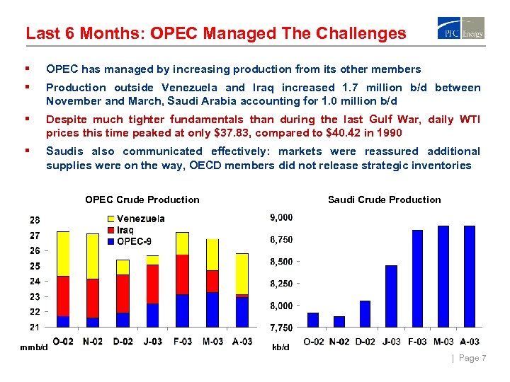 Last 6 Months: OPEC Managed The Challenges § OPEC has managed by increasing production