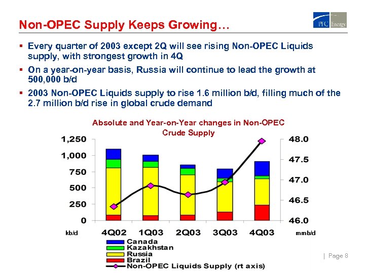 Non-OPEC Supply Keeps Growing… § Every quarter of 2003 except 2 Q will see