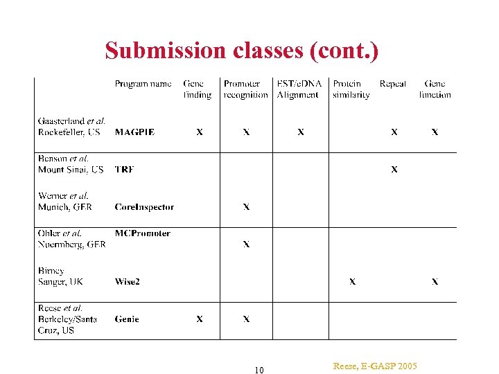 Submission classes (cont. ) 10 Reese, E-GASP 2005 
