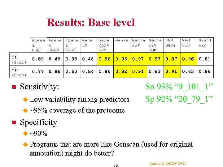 Results: Base level Sensitivity: Low variability among predictors ~95% coverage of the proteome Sn