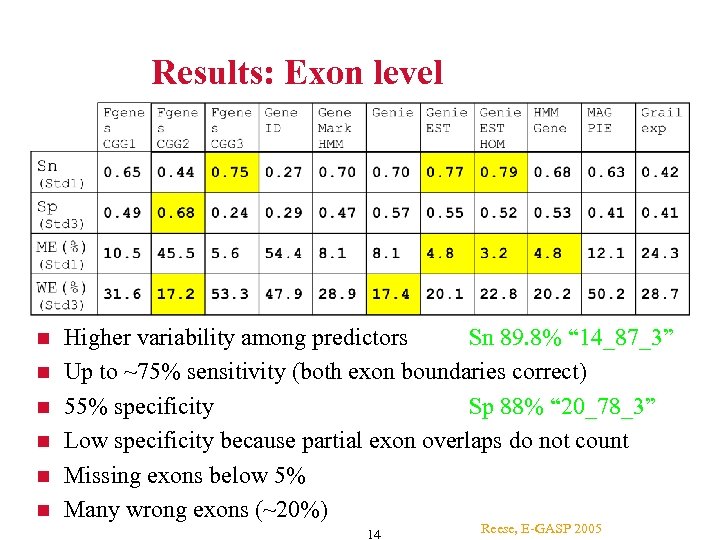 Results: Exon level Higher variability among predictors Sn 89. 8% “ 14_87_3” Up to