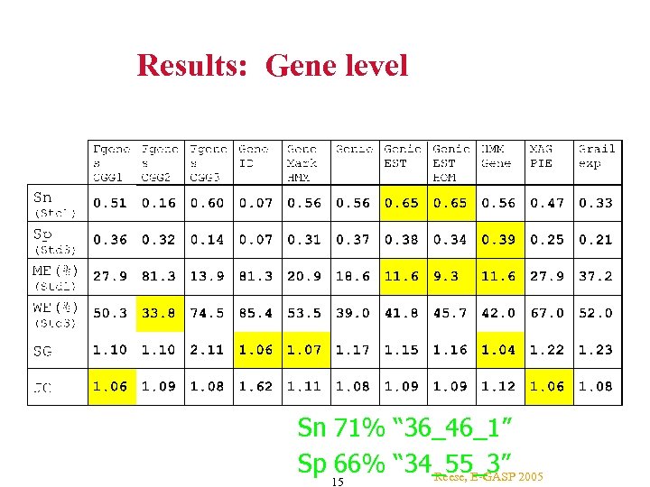 Results: Gene level Sn 71% “ 36_46_1” Sp 66% “ 34_55_3” 2005 Reese, E-GASP