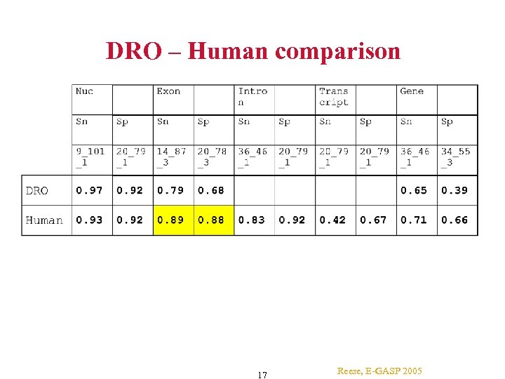DRO – Human comparison 17 Reese, E-GASP 2005 