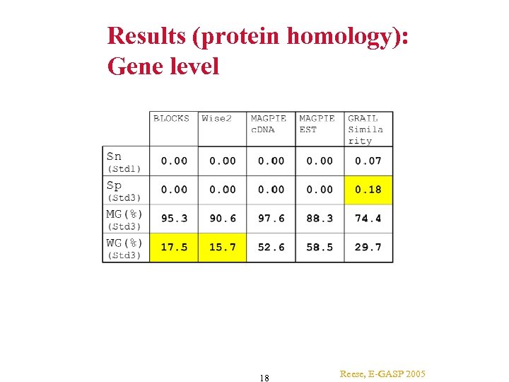 Results (protein homology): Gene level 18 Reese, E-GASP 2005 