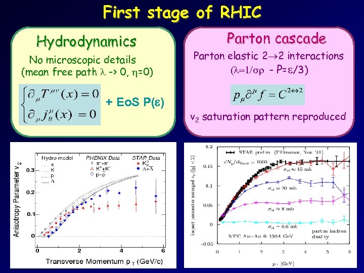 First stage of RHIC Hydrodynamics No microscopic details (mean free path -> 0, =0)