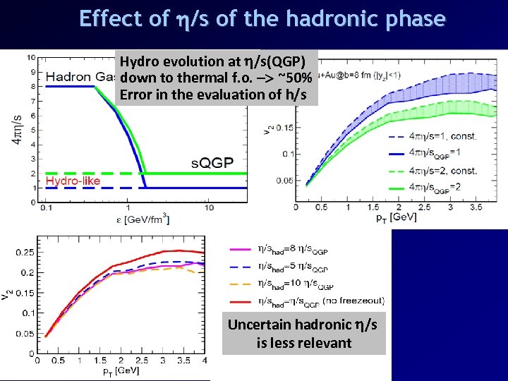 Effect of h/s of the hadronic phase Hydro evolution at h/s(QGP) down to thermal