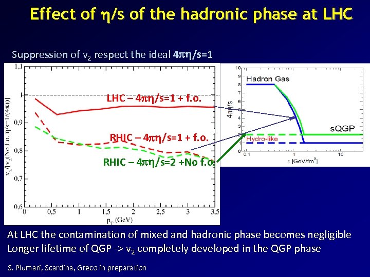 Effect of h/s of the hadronic phase at LHC Suppression of v 2 respect