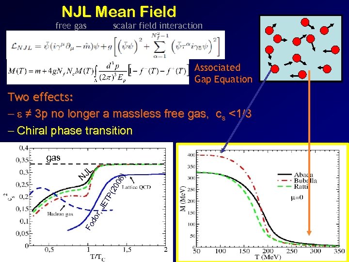 NJL Mean Field free gas scalar field interaction Associated Gap Equation Two effects: -