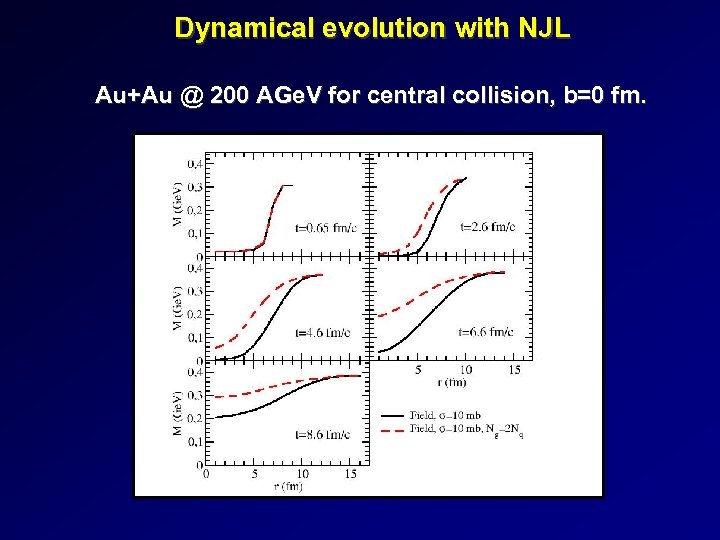 Dynamical evolution with NJL Au+Au @ 200 AGe. V for central collision, b=0 fm.