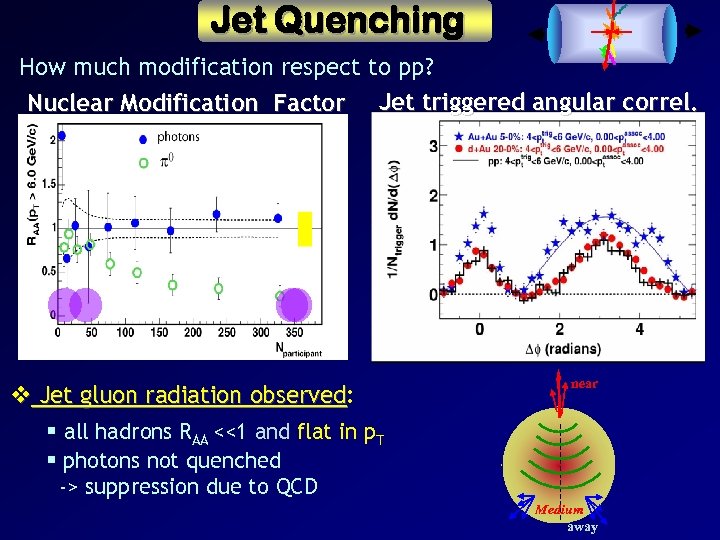 Jet Quenching How much modification respect to pp? Nuclear Modification Factor Jet triggered angular