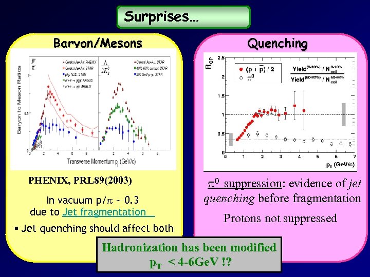 Surprises… Baryon/Mesons Quenching u u+A A p+p PHENIX, PRL 89(2003) In vacuum p/ ~