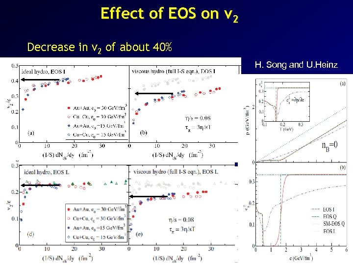 Effect of EOS on v 2 Decrease in v 2 of about 40% H.