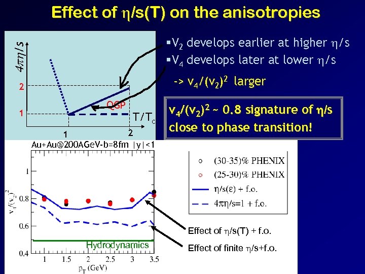 Effect of /s(T) on the anisotropies 4 ph/s §V 2 develops earlier at higher