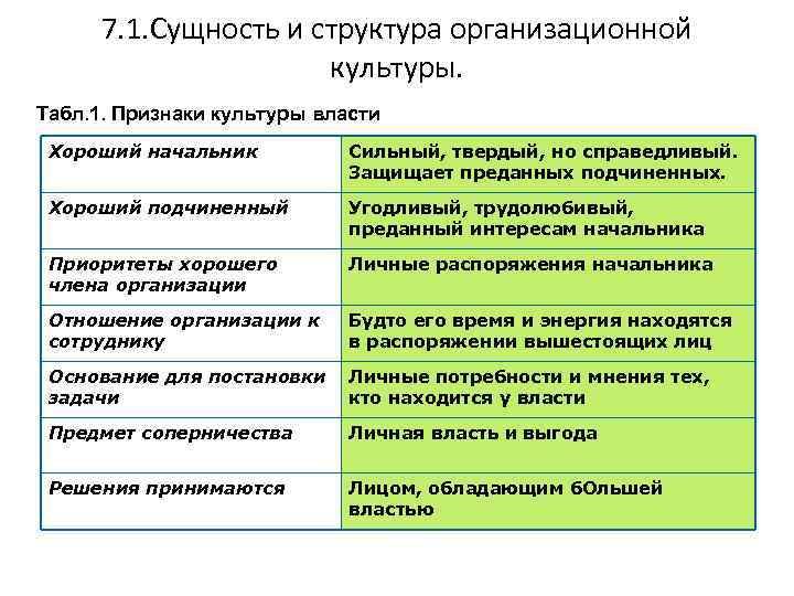 7. 1. Сущность и структура организационной культуры. Табл. 1. Признаки культуры власти Хороший начальник