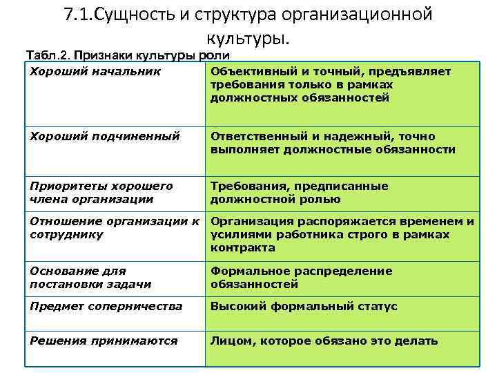 7. 1. Сущность и структура организационной культуры. Табл. 2. Признаки культуры роли Хороший начальник