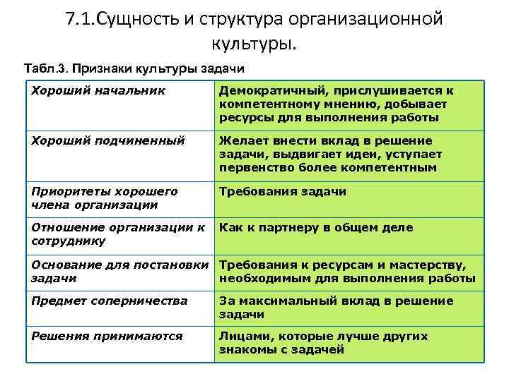 7. 1. Сущность и структура организационной культуры. Табл. 3. Признаки культуры задачи Хороший начальник