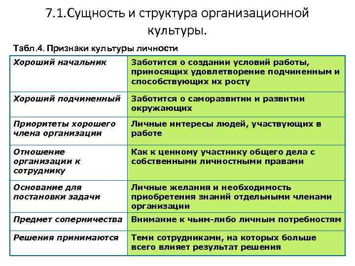 7. 1. Сущность и структура организационной культуры. Табл. 4. Признаки культуры личности Хороший начальник