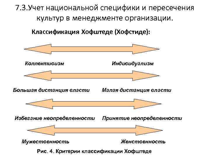 7. 3. Учет национальной специфики и пересечения культур в менеджменте организации. Классификация Хофштеде (Хофстиде):