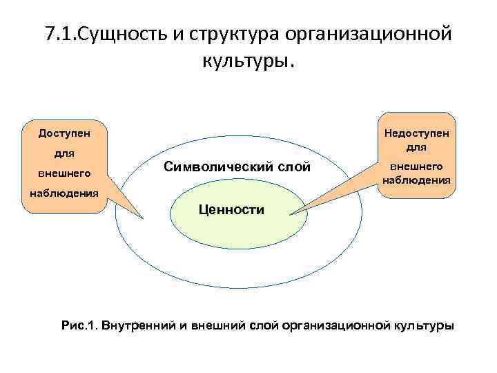 7. 1. Сущность и структура организационной культуры. Доступен для внешнего Недоступен для Символический слой