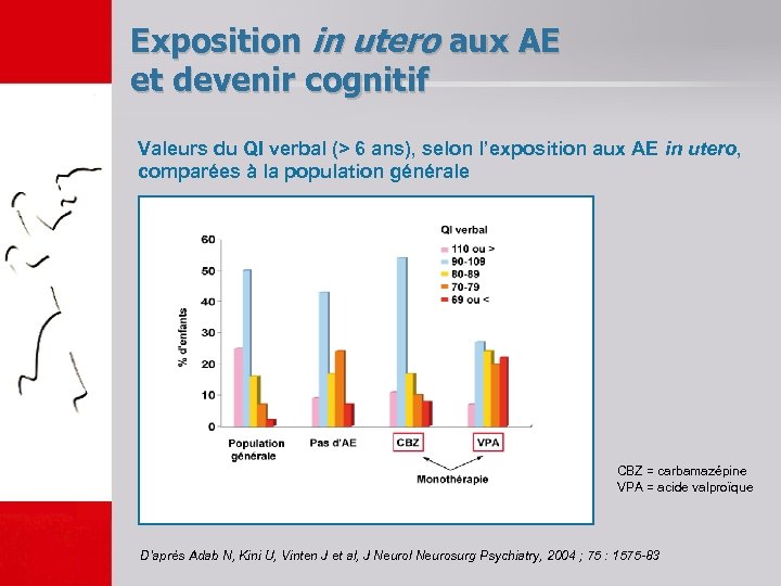 Exposition in utero aux AE et devenir cognitif Valeurs du QI verbal (> 6