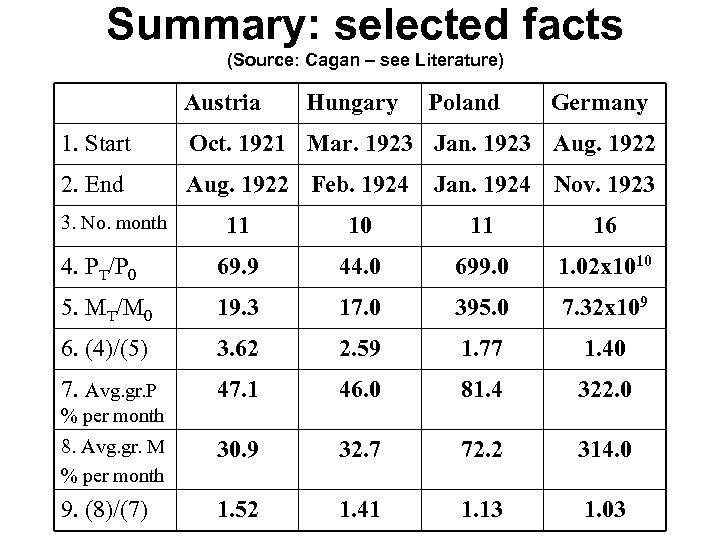 Summary: selected facts (Source: Cagan – see Literature) Austria Hungary Poland Germany 1. Start