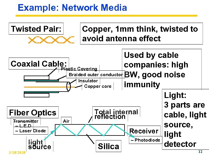 Example: Network Media Twisted Pair: Copper, 1 mm think, twisted to avoid antenna effect