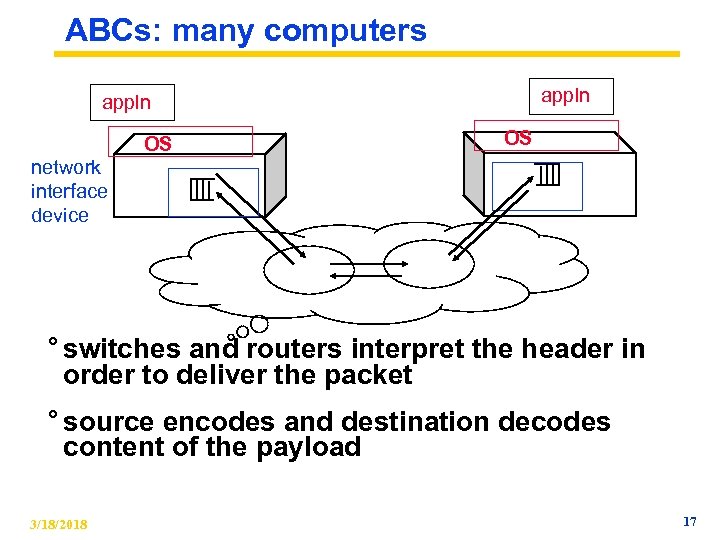 ABCs: many computers appln OS OS network interface device ° switches and routers interpret