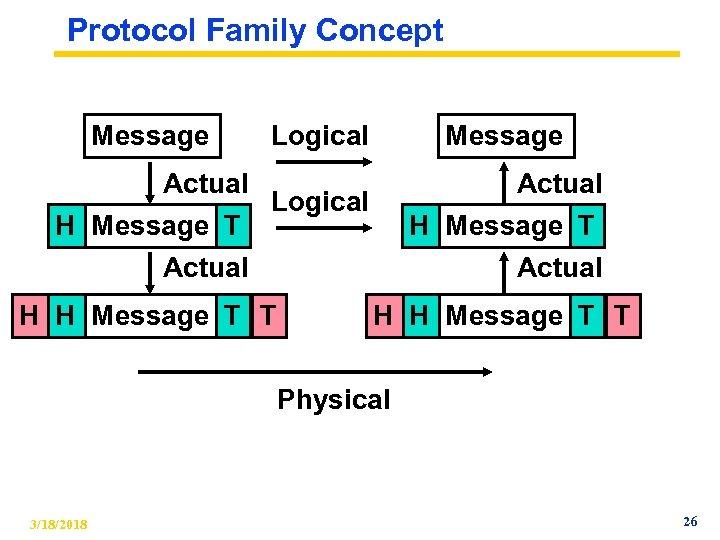 Protocol Family Concept Message Logical Message Actual Logical H Message T Actual H H