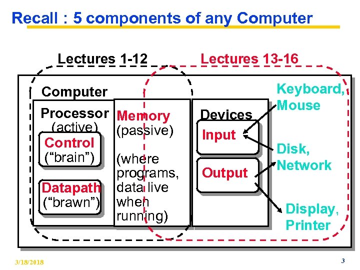 Recall : 5 components of any Computer Lectures 1 -12 Lectures 13 -16 Computer